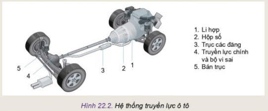 Hãy quan sát Hình 22.2 và cho biết mô men chủ động từ động cơ được truyền đến các bánh xe