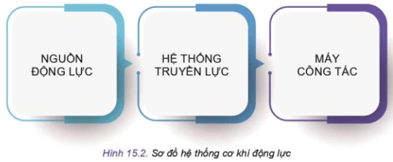 Hãy quan sát Hình 15.2 và cho biết các bộ phận của hệ thống cơ khí động lực