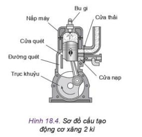 Quan sát Hình 18.4 và cho biết Những chi tiết, bộ phận nào có ở động cơ 4 kì