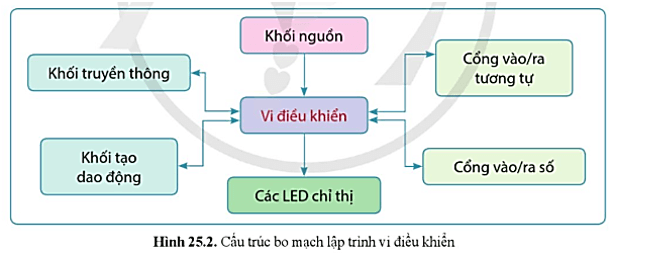 Lý thuyết Công nghệ 12 Cánh diều Bài 25: Bo mạch lập trình vi điều khiển | Công nghệ Điện Điện tử 12