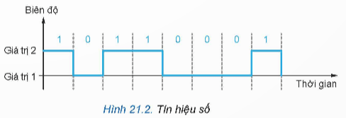 Lý thuyết Công nghệ 12 Kết nối tri thức Bài 21: Tín hiệu số và các cổng logic cơ bản