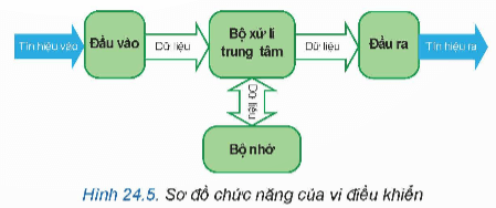 Lý thuyết Công nghệ 12 Kết nối tri thức Bài 24: Khái quát về vi điều khiển