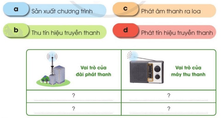 Công nghệ lớp 3 Bài 4: Sử dụng máy thu thanh trang 21, 22, 23, 24, 25, 26 (ảnh 3)