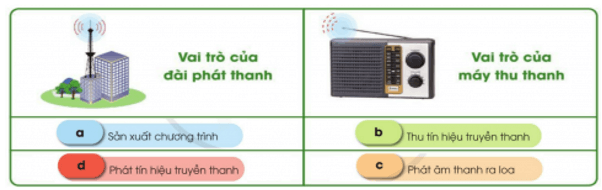 Công nghệ lớp 3 Bài 4: Sử dụng máy thu thanh trang 21, 22, 23, 24, 25, 26 (ảnh 4)