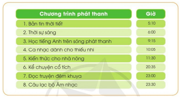 Công nghệ lớp 3 Bài 4: Sử dụng máy thu thanh trang 21, 22, 23, 24, 25, 26 (ảnh 5)