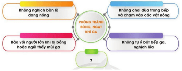 Công nghệ lớp 3 Bài 6: An toàn với môi trường công nghệ trong gia đình trang 33, 34, 35, 36 (ảnh 4)