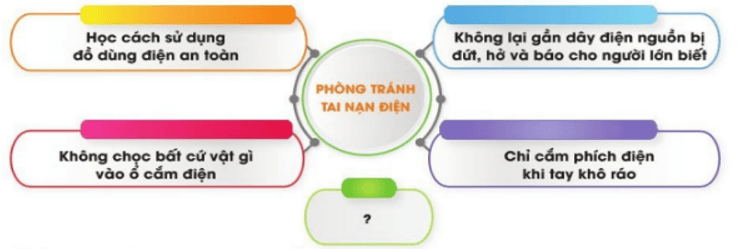 Công nghệ lớp 3 Bài 6: An toàn với môi trường công nghệ trong gia đình trang 33, 34, 35, 36 (ảnh 6)