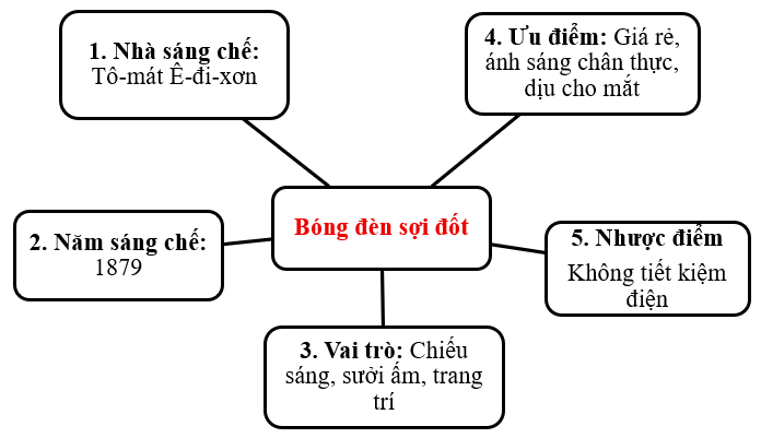 Công nghệ lớp 5 Kết nối tri thức Bài 2: Nhà sáng chế