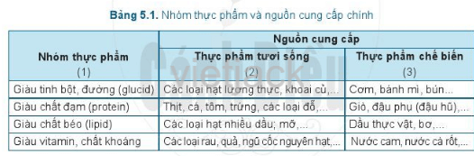 Em hãy kể thêm các thực phẩm chế biến theo gợi ý ở cột (3) Bảng 5.1