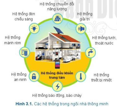 Quan sát Hình 3.1, kể tên các hệ thống có trong ngôi nhà thông minh