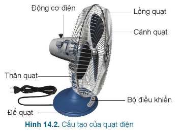 Lý thuyết Công nghệ 6 Bài 14: Quạt điện và máy giặt