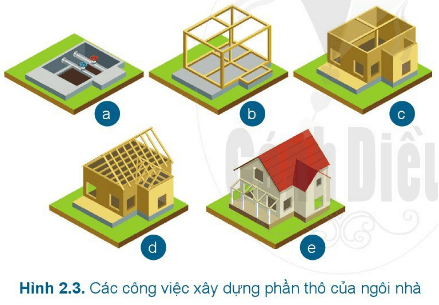 Lý thuyết Công nghệ 6 Bài 2: Xây dựng nhà ở