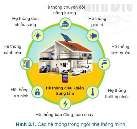 Lý thuyết Công nghệ 6 Bài 3: Ngôi nhà thông minh | Cánh diều