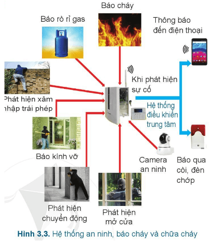 Lý thuyết Công nghệ 6 Bài 3: Ngôi nhà thông minh | Cánh diều