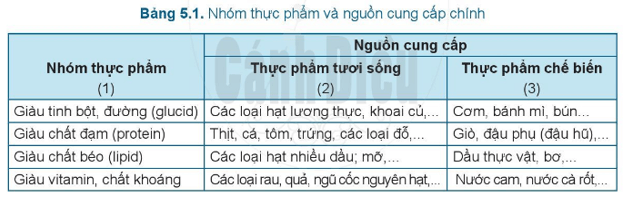 Lý thuyết Công nghệ 6 Bài 5: Thực phẩm và giá trị dinh dưỡng | Cánh diều