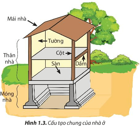 Câu hỏi 3 trang 9 Công nghệ lớp 6