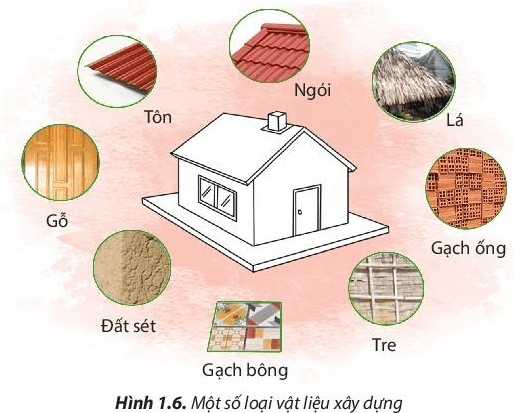 Câu hỏi 9 trang 11 Công nghệ lớp 6