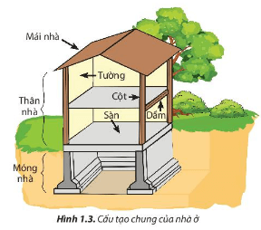 Lý thuyết Công nghệ 6 Bài 1: Nhà ở đối với con người | Chân trời sáng tạo