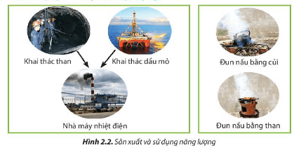 Lý thuyết Công nghệ 6 Bài 2: Sử dụng năng lượng trong gia đình - Chân trời sáng tạo