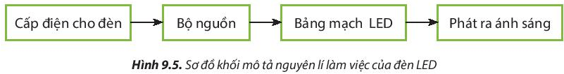 Lý thuyết Công nghệ 6 Bài 9: Sử dụng đồ dùng điện trong gia đình | Chân trời sáng tạo