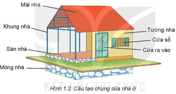 Lý thuyết Công nghệ 6 Bài 1: Khái quát về nhà ở - Kết nối tri thức