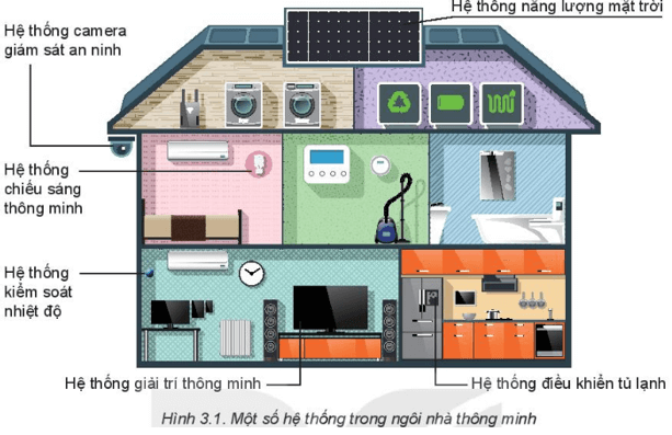 Lý thuyết Công nghệ 6 Bài 3: Ngôi nhà thông minh - Kết nối tri thức