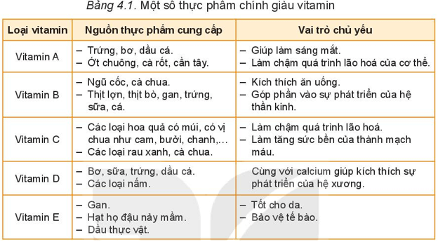 Lý thuyết Công nghệ 6 Bài 4: Thực phẩm và dinh dưỡng - Kết nối tri thức