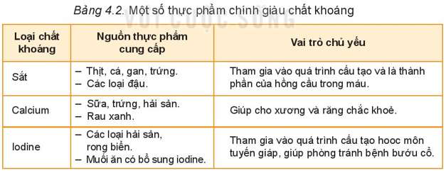 Lý thuyết Công nghệ 6 Bài 4: Thực phẩm và dinh dưỡng - Kết nối tri thức