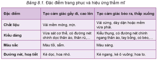 Lý thuyết Công nghệ 6 Bài 8: Sử dụng và bảo quản trang phục - Kết nối tri thức