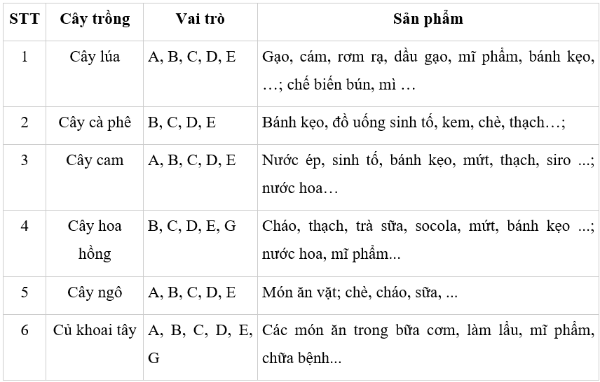 Em hãy cho biết vai trò của một số loại cây trồng sau