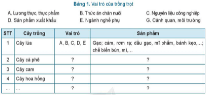 Em hãy cho biết vai trò của một số loại cây trồng sau