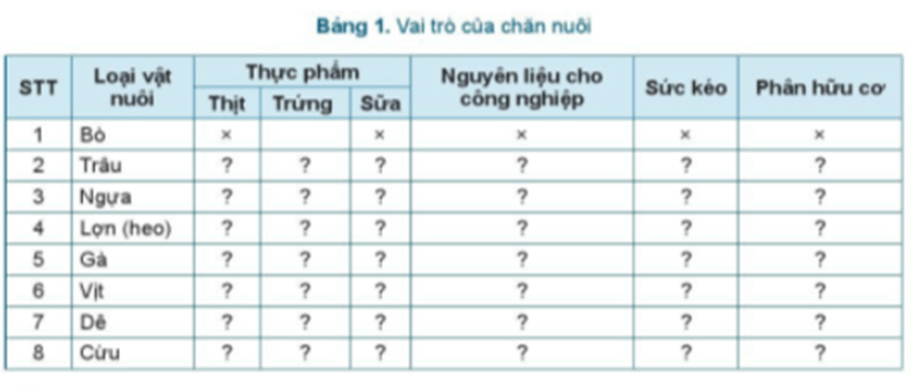 Em hãy đánh dấu x vào ô tên sản phẩm thích hợp mà mỗi loại vật nuôi có thể đem lại