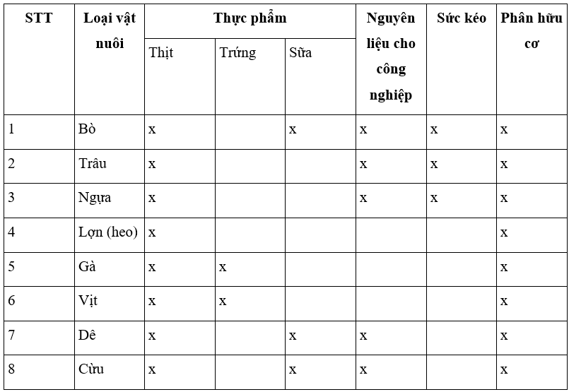 Em hãy đánh dấu x vào ô tên sản phẩm thích hợp mà mỗi loại vật nuôi có thể đem lại