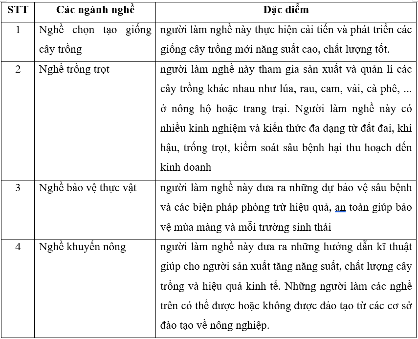 Em hãy kể tên và nêu đặc điểm của một số ngành nghề trong trồng trọt