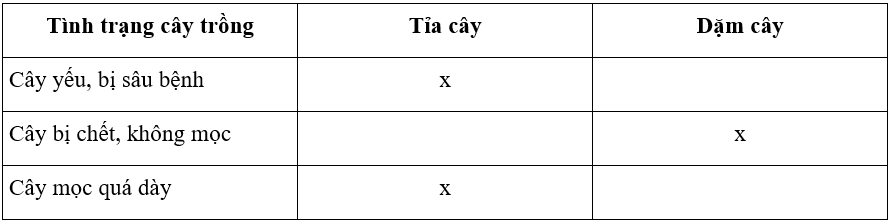 Em hãy lựa chọn hoạt động thích hợp với tình trạng cây trồng theo mẫu Bảng