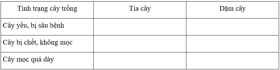 Em hãy lựa chọn hoạt động thích hợp với tình trạng cây trồng theo mẫu Bảng