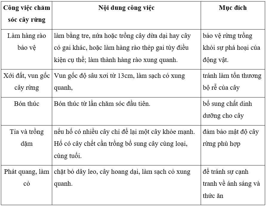 Em hãy đọc nội dung mục 3 và sắp xếp các công việc, nội dung, mục đích