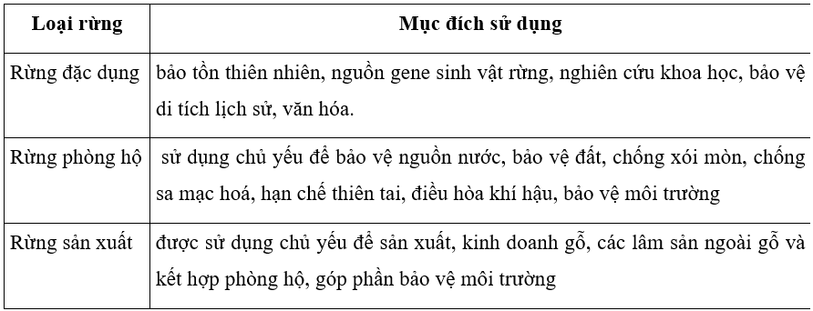 Dựa vào nội dung phân loại rừng, em hãy hoàn thành Bảng 4.1