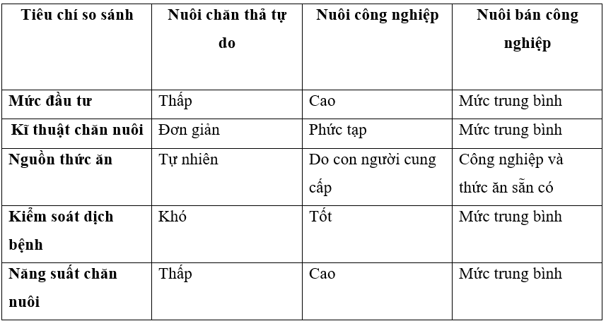 Hãy so sánh đặc điểm của các phương thức chăn nuôi theo mẫu Bảng 8.1