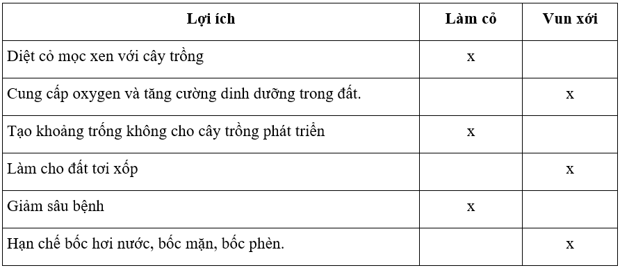 Quan sát Hình 2.6 và mô tả công việc làm cỏ (a), vun xới (b)