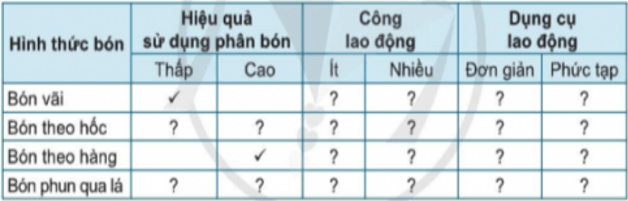 So sánh ưu, nhược điểm của các hình thức bón phân theo mẫu Bảng 2.3