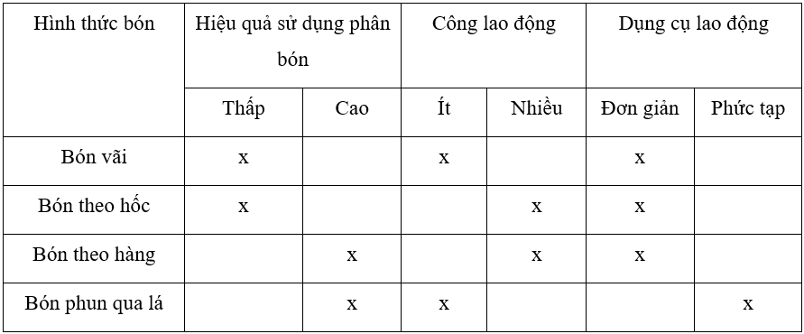 So sánh ưu, nhược điểm của các hình thức bón phân theo mẫu Bảng 2.3