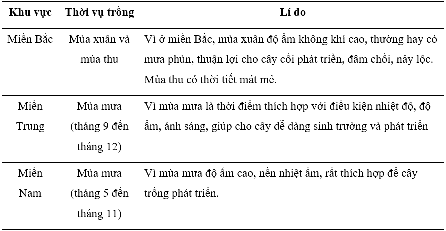 Đề xuất thời vụ trồng cây phù hợp cho từng miền và giải thích lí do