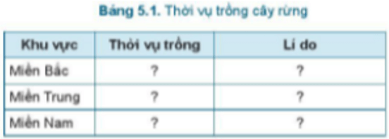 Đề xuất thời vụ trồng cây phù hợp cho từng miền và giải thích lí do