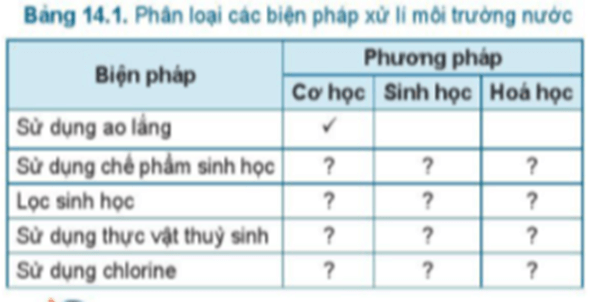 Em hãy phân loại các biện pháp xử lí môi trường nước theo mẫu Bảng 14.1