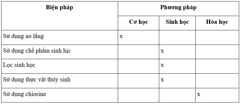 Em hãy phân loại các biện pháp xử lí môi trường nước theo mẫu Bảng 14.1