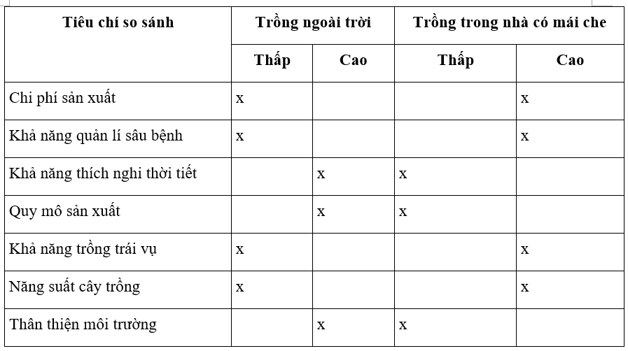 So sánh ưu, nhược điểm của phương thức trồng ngoài trời và phương thức trồng trong nhà