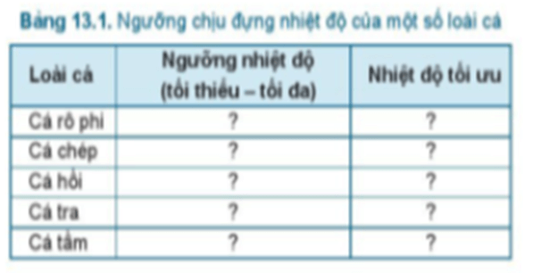 Em hãy tìm hiểu ngưỡng chịu đựng nhiệt độ và nhiệt độ tối ưu của một số loài cá