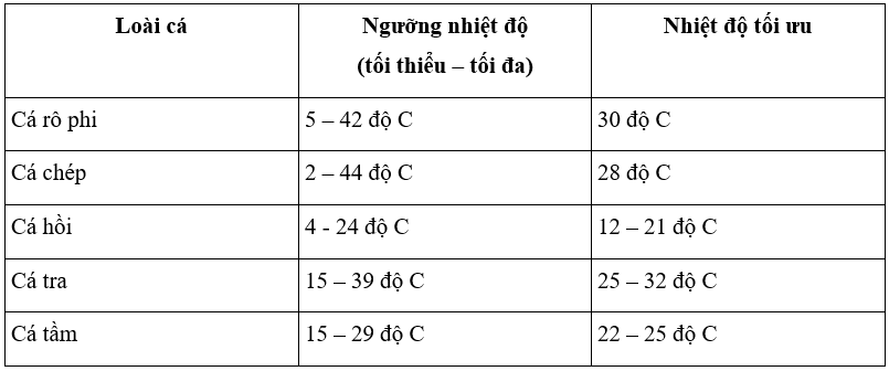 Em hãy tìm hiểu ngưỡng chịu đựng nhiệt độ và nhiệt độ tối ưu của một số loài cá