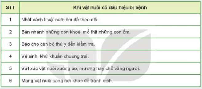 Việc nào sau đây là nên và không nên làm khi vật nuôi có dấu hiệu bị bệnh?